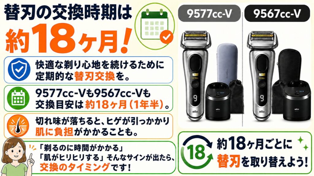 9577cc 9567ccは約18ヶ月で替刃交換