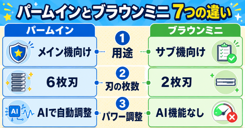 ラムダッシュパームインPRO6枚刃 ブラウンミニ 違いを7項目で徹底比較①