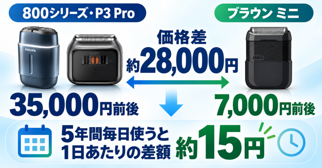 「フィリップス800シリーズとライフェンP3 Proの違い|5年使うと1日約15円差」