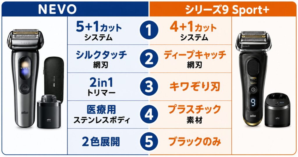 ブラウン NEVO シリーズ9Sport+ 違いを10項目で比較1
