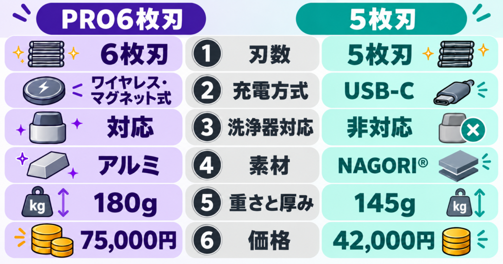 ラムダッシュ パームインPRO6枚刃 5枚刃 違いを6項目で比較!