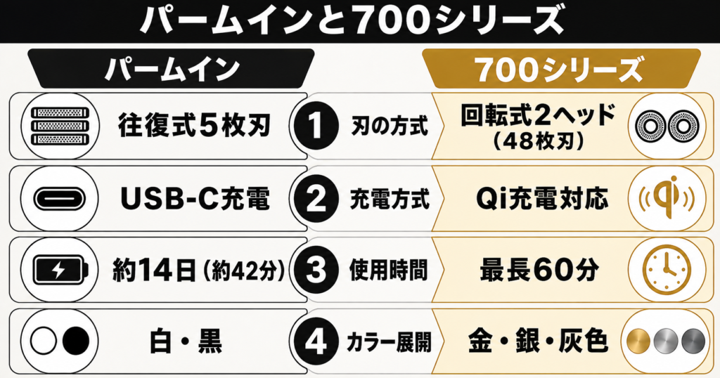 ラムダッシュパームイン5枚刃 フィリップス700シリーズ 違いをわかりやすく解説①