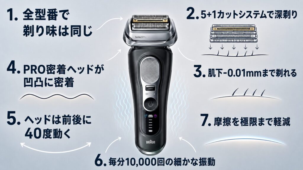 ブラウン シリーズ9Pro+ 型番比較|深剃り性能に違いはある?
