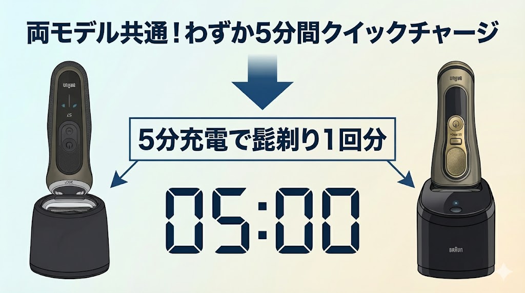 忙しい朝も安心!5分間のクイックチャージ