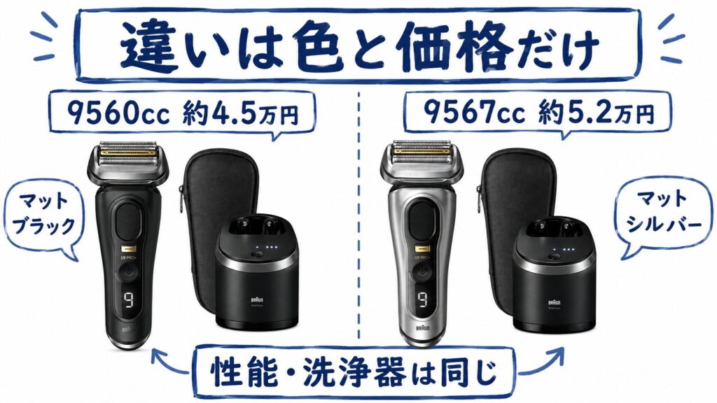 9560cc 9567ccの違いは色と価格だけ