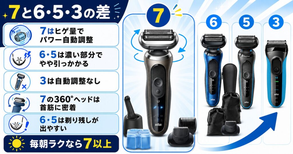 シリーズ7・6・5・3の違いがすぐわかる選び方ガイド