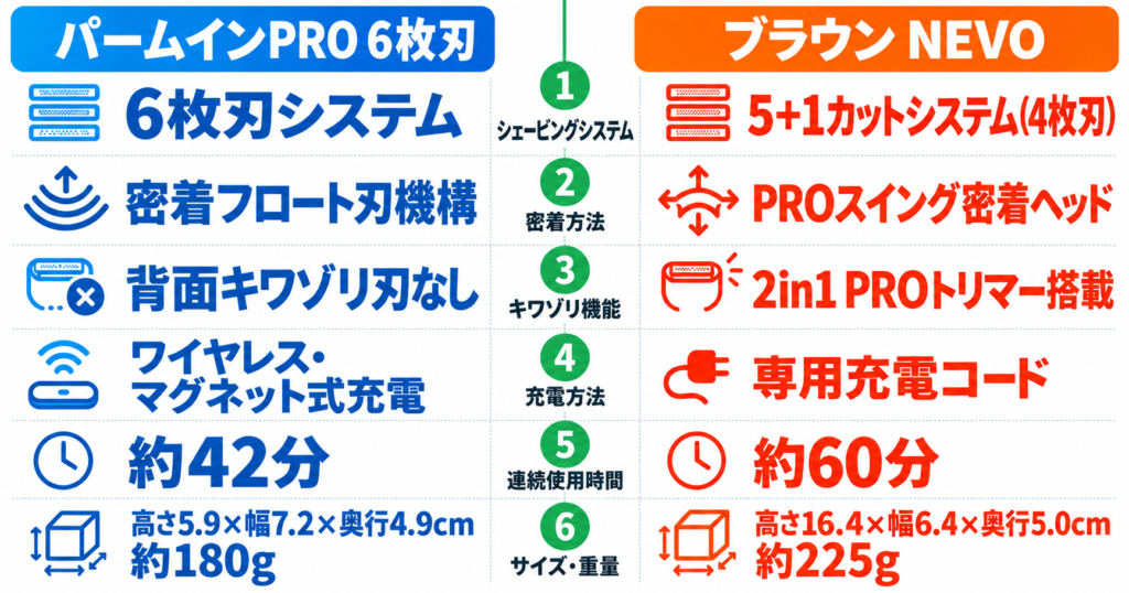 ラムダッシュ パームインPRO 6枚刃 vs ブラウンNEVO|6つの違いを比較