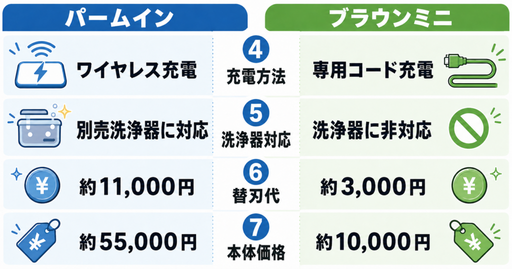 ラムダッシュパームインPRO6枚刃 ブラウンミニ 違いを徹底比較!7つのポイント②