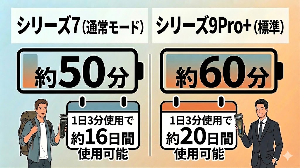 『50分使えるシリーズ7と60分使えるシリーズ9Pro+』