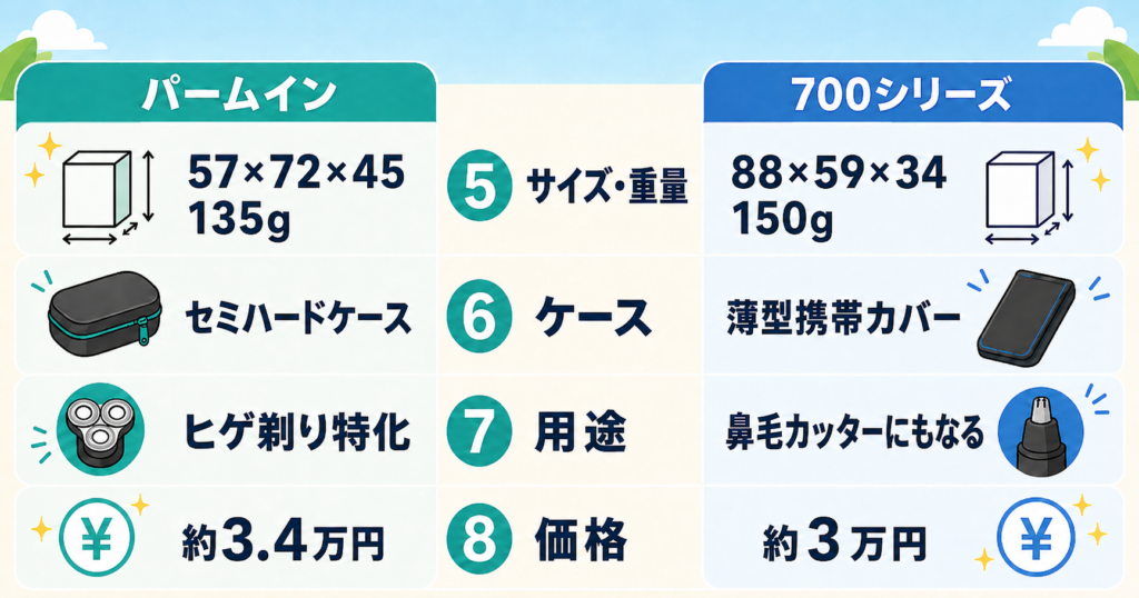 ラムダッシュパームイン5枚刃 フィリップス700シリーズ 違いを8項目で徹底比較②
