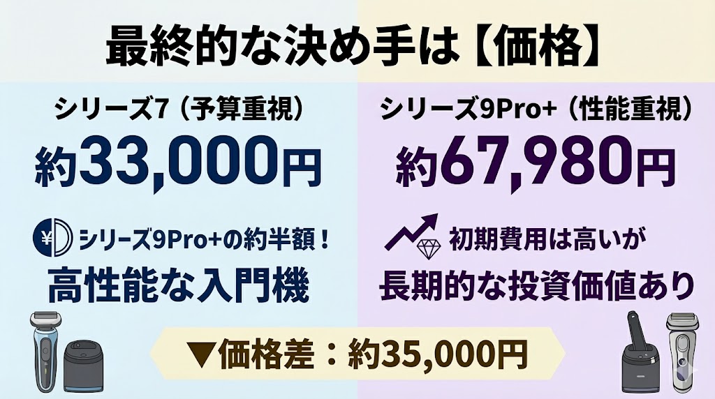 約3.3万円のシリーズ7と約6.8万円のシリーズ9Pro+