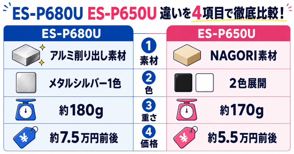 ES-P680U ES-P650U 違い4つをひと目でチェック
