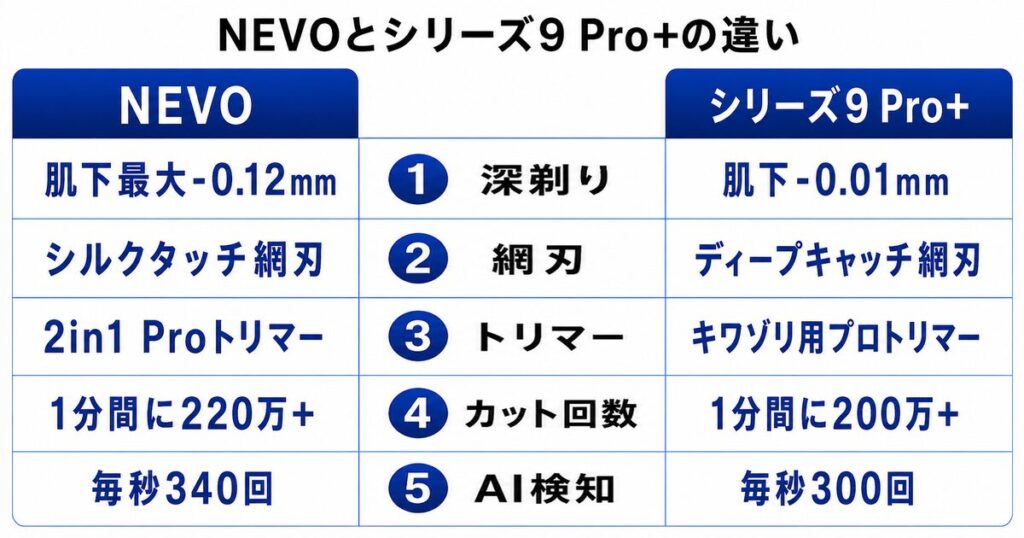 NEVO シリーズ9Pro+ 違いを11項目で比較まとめ①~⑤