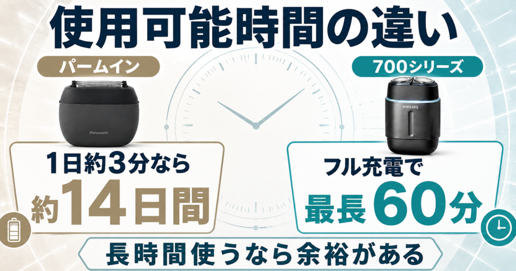 ラムダッシュ パームイン5枚刃 vs フィリップス700シリーズ|使用可能時間の違い