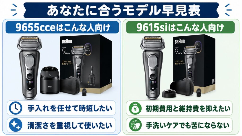 9655cce 9615siはどっちがおすすめ?向いている人の違い