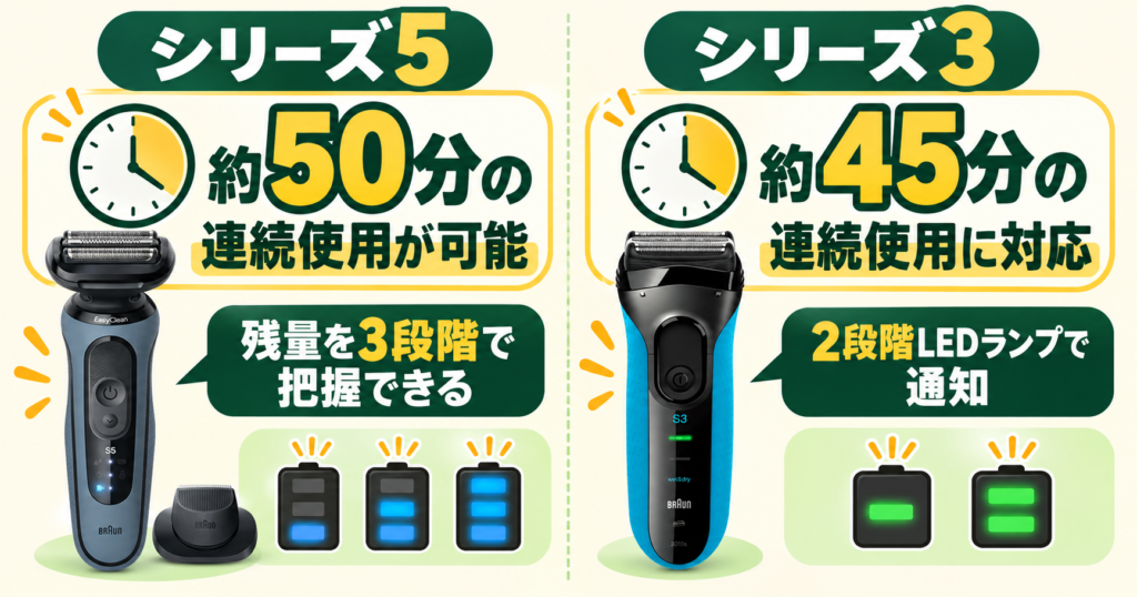 シリーズ5とシリーズ3の違いを解説！電池の種類と稼働時間を比較