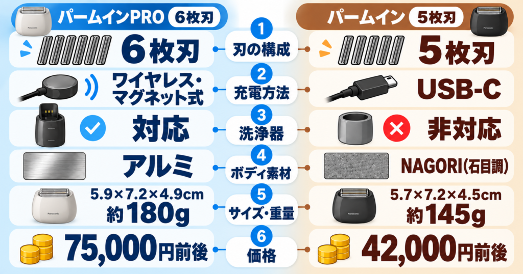 ラムダッシュ パームインPRO6枚刃 5枚刃 違いまとめ|6枚刃と5枚刃を徹底比較