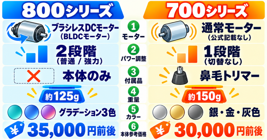 フィリップス800シリーズと700シリーズの違い|価格・重量・機能を比較
