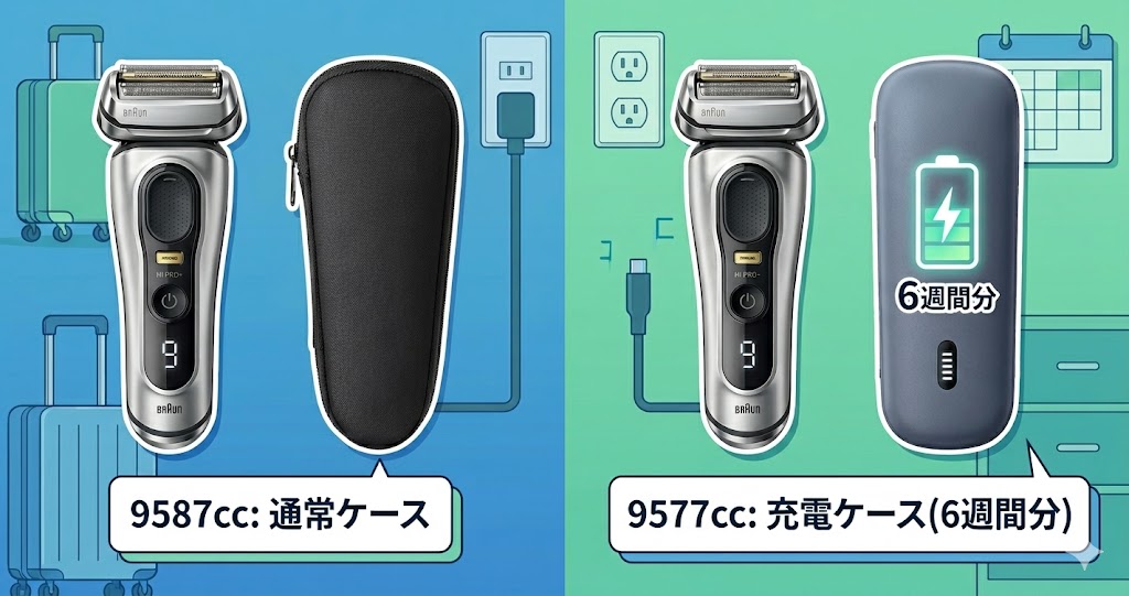 ブラウンシリーズ9 Pro+ モデル比較：9587cc (通常ケース) vs 9577cc (充電ケース)