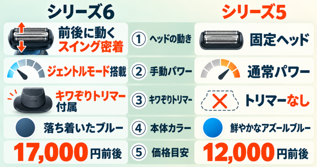 ブラウン シリーズ6とシリーズ5の違いを5項目でわかりやすく比較
