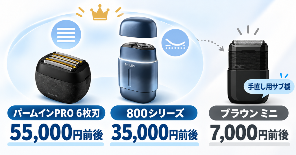 ラムダッシュ パームインPRO6枚刃とフィリップス800シリーズの違い|55,000円と35,000円の差は?