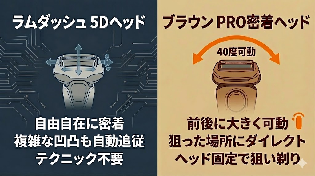 密着性:5Dヘッドのラムダッシュ vs 前後可動のブラウン