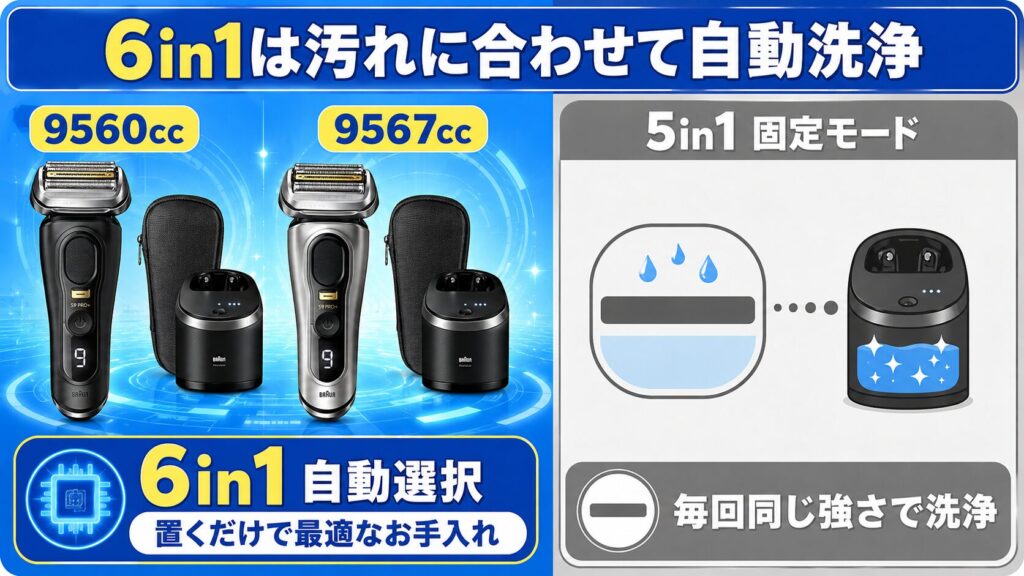9560cc 9567ccの洗浄器は6in1自動選択が魅力