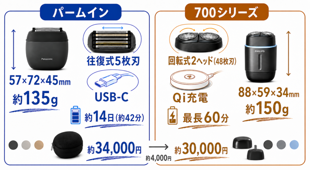 ラムダッシュ パームイン フィリップス700シリーズ 違い|どっちがおすすめ?徹底比較