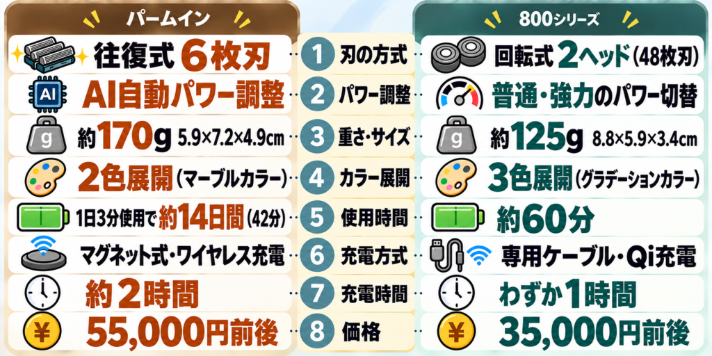 ラムダッシュ パームインPRO6枚刃 フィリップス800シリーズ 違いを8項目で徹底比較
