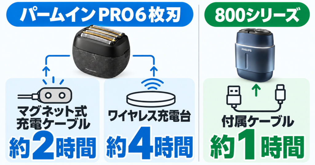ラムダッシュ パームインPRO6枚刃 フィリップス800シリーズ 違い|充電スピードの差を解説