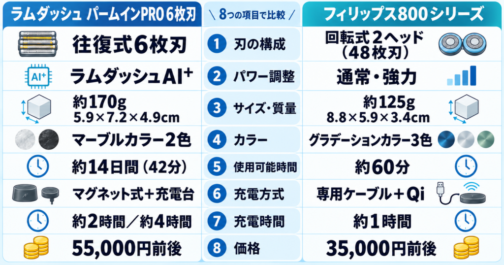 ラムダッシュ パームインPRO6枚刃 フィリップス800シリーズの違いを徹底比較!
