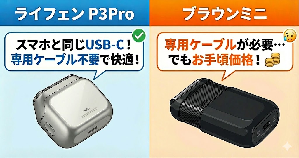 USB-Cの「ライフェンP3Pro」と専用ケーブルの「ブラウンミニ」の比較画像