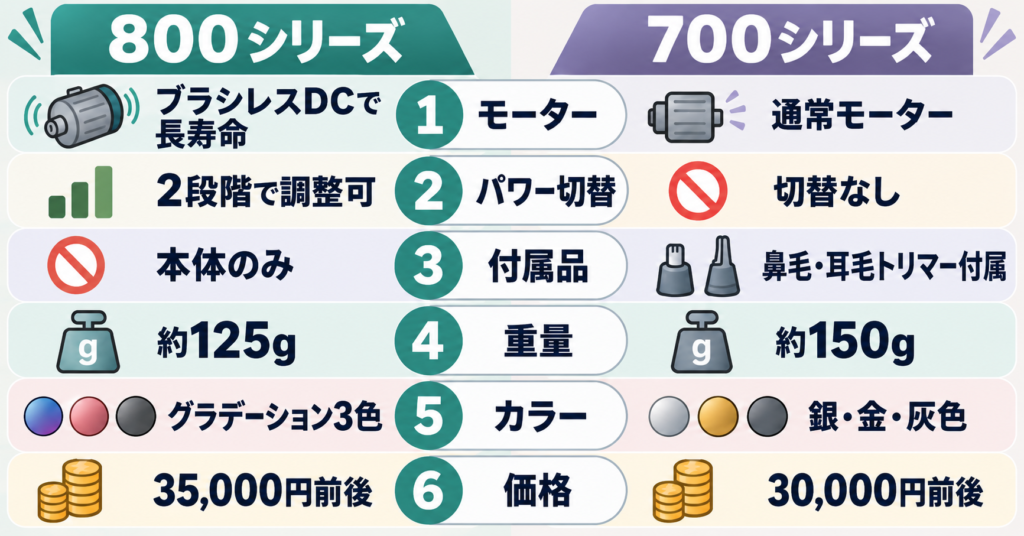 フィリップス 800シリーズと700シリーズの違いをわかりやすく解説
