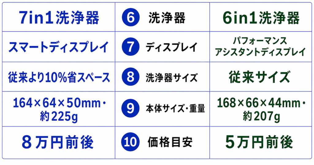 NEVO シリーズ9Pro+ 違いを11項目で徹底比較⑥~⑩