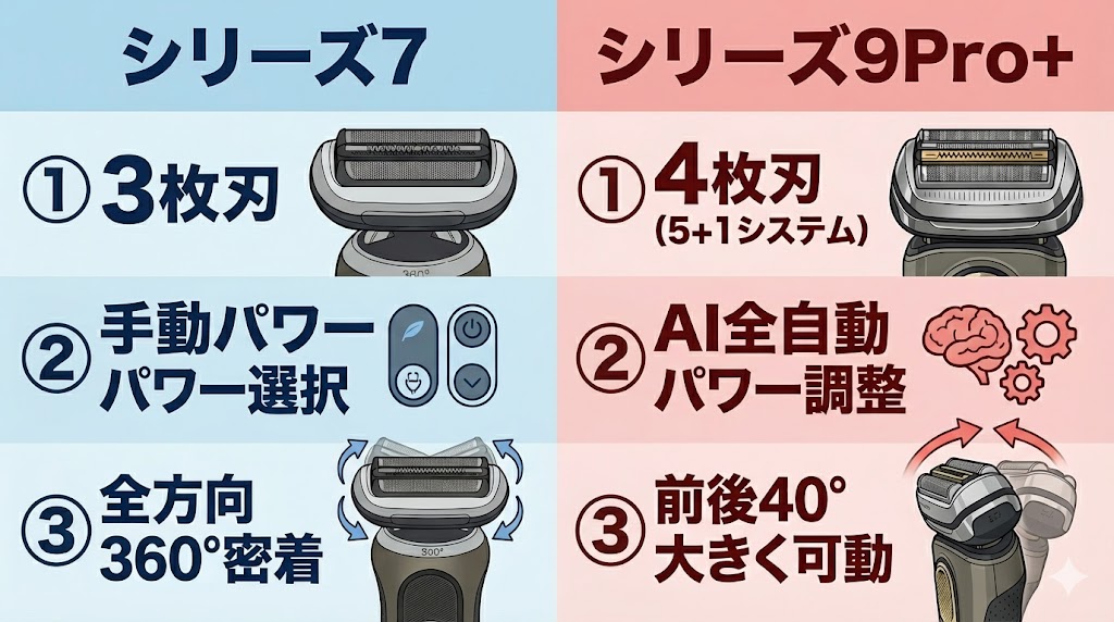 ブラウン「シリーズ7」と「シリーズ9Pro+」10つの違いを表した図解_part1