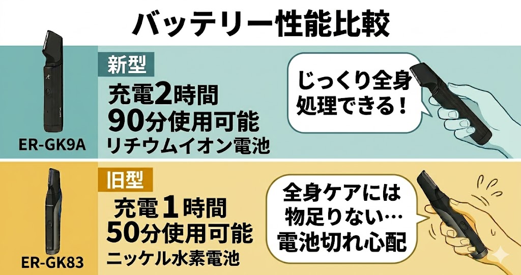 【一目瞭然】90分使用可！パナソニック新型ボディトリマーER-GK9Aのバッテリー性能を旧型(ER-GK83)と比較