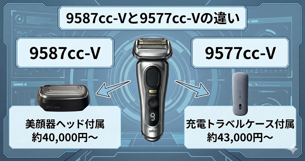 どっちを選ぶ？ 9587cc-V と 9577cc-V の決定的な違い