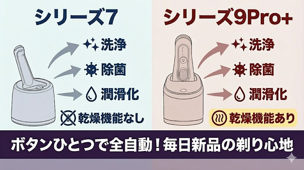 毎日新品の剃り味!アルコール洗浄システム