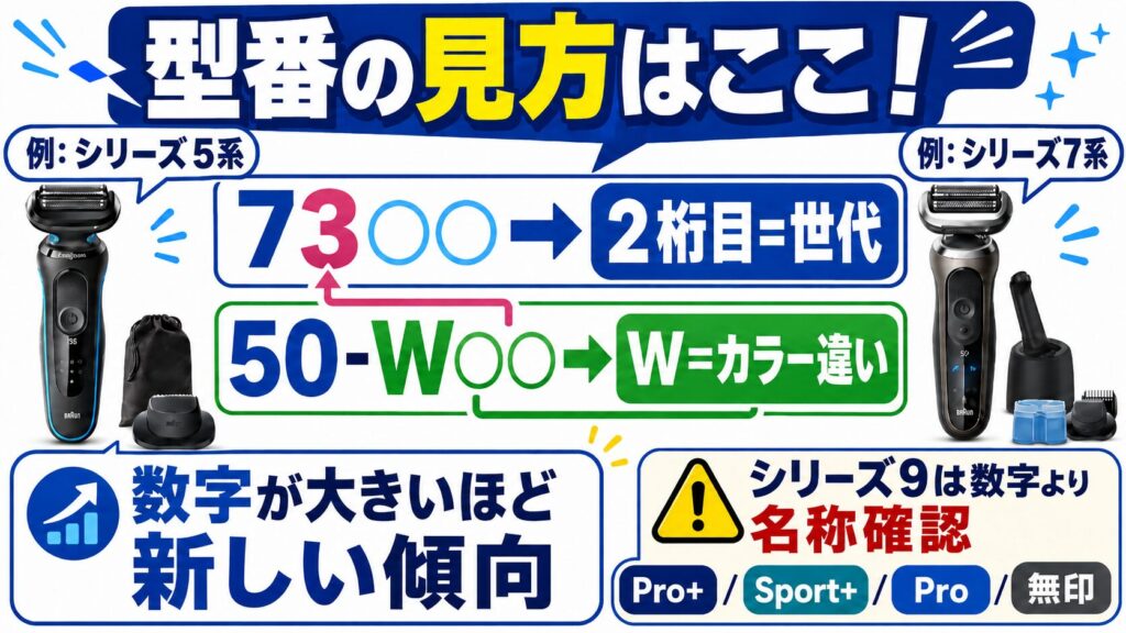 ブラウン シリーズ 違いは型番でわかる?見方を図解で解説