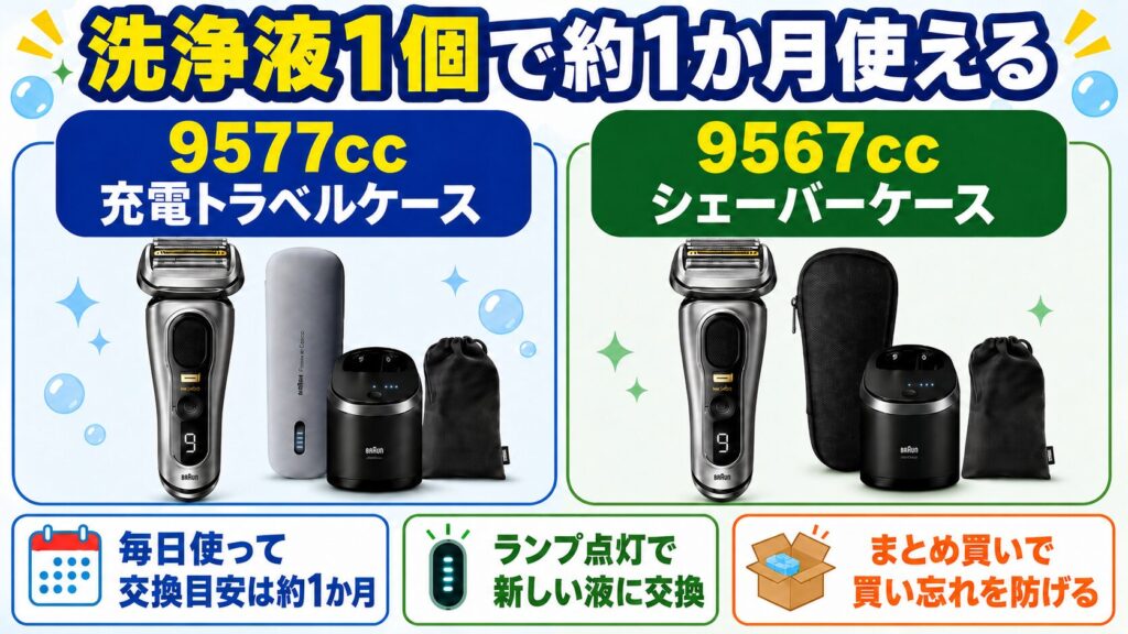 9577cc 9567ccの洗浄液カートリッジはどれくらい持つ?約1ヶ月が目安