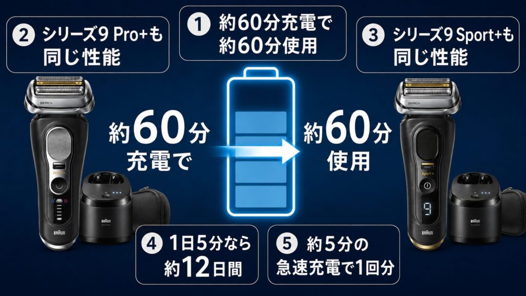 ブラウン シリーズ9Pro+ シリーズ9Sport+ 違い|約60分充電で何日使える?