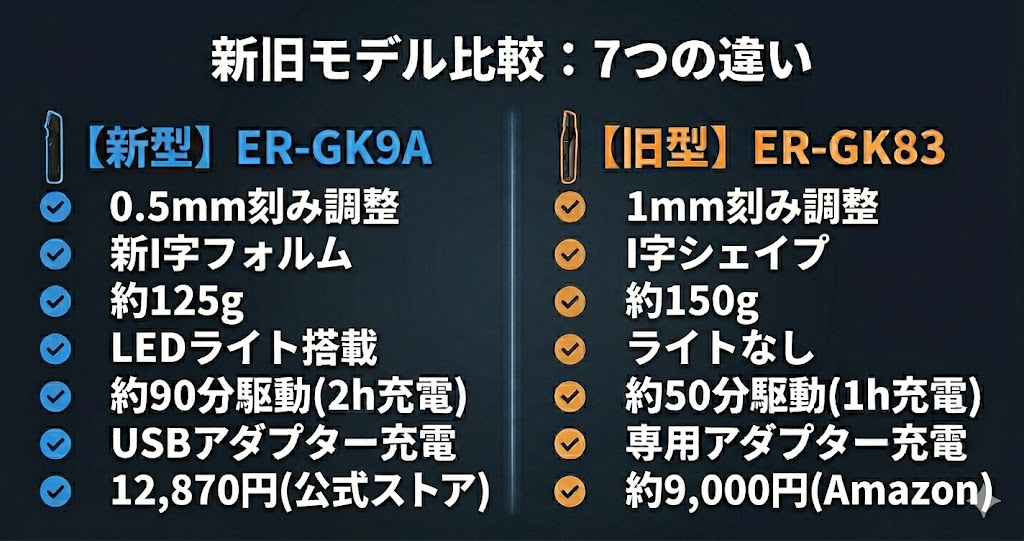 パナソニックボディトリマーER-GK9A(新型)とER-GK83(旧型)の違い7つをあらためて比較！