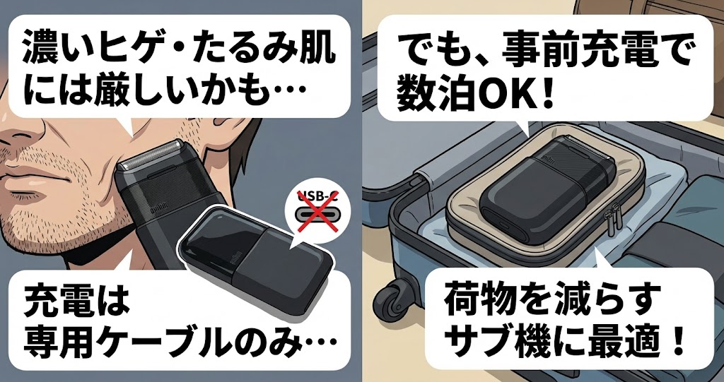 ブラウンミニの悪い口コミ「濃いヒゲ・たるみ肌には厳しいかも。充電は専用ケーブルのみ」を表した画像