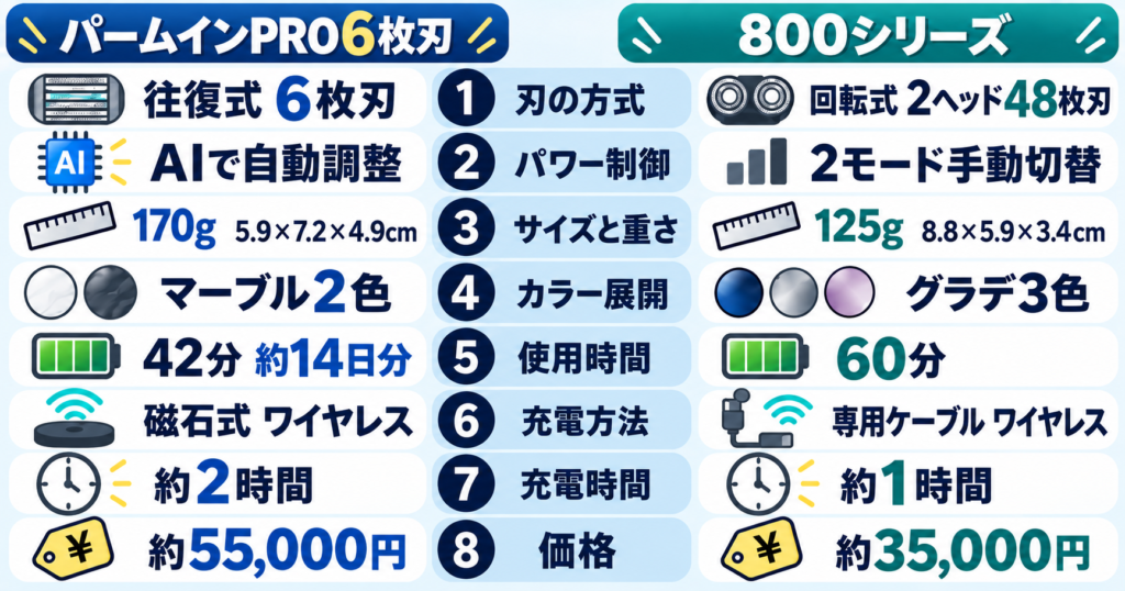 ラムダッシュ パームインPRO6枚刃 フィリップス800シリーズ 違い8選!どこが違う?