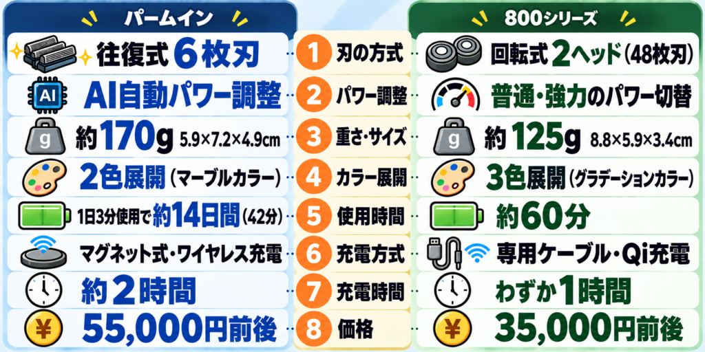 ラムダッシュ パームインPRO6枚刃とフィリップス800シリーズの違いを比較！どこが違う？