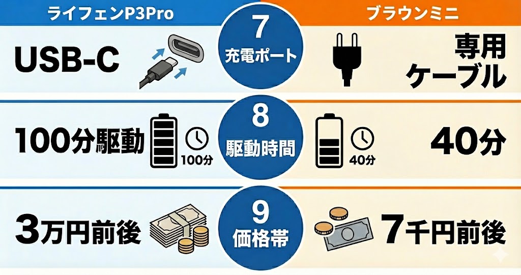 ライフェンP3Proとブラウンミニの9つの違い③