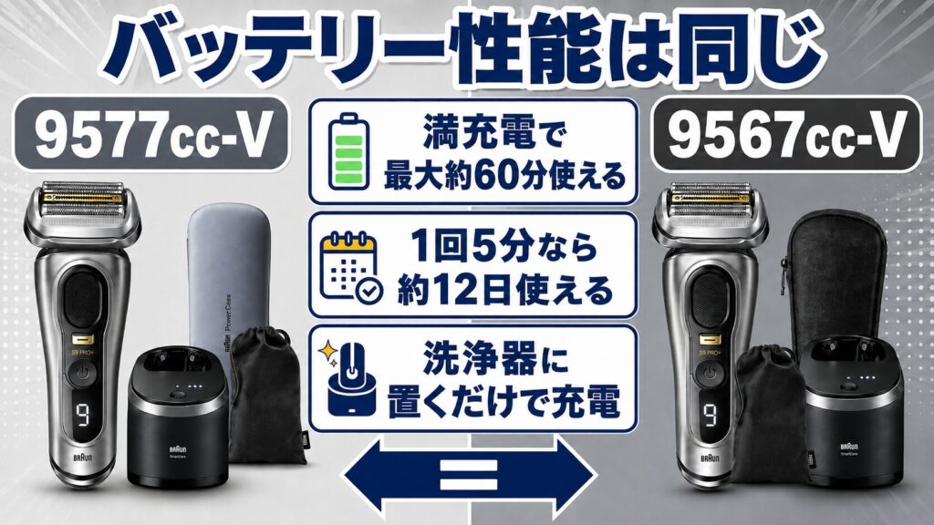 9577cc 9567ccの電池持ち比較!満充電で最大約60分使える