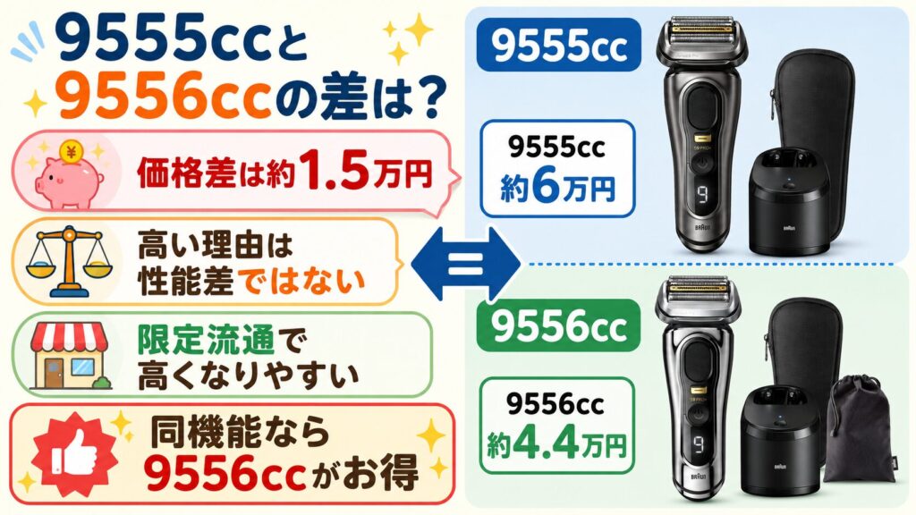 9555ccと9556ccの価格差