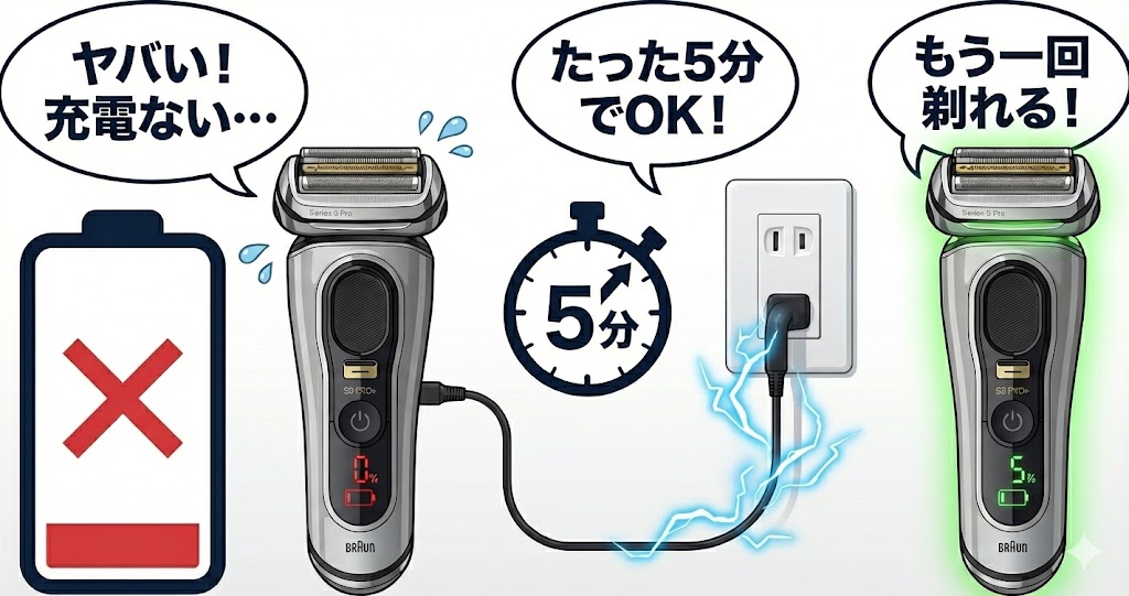 ブラウンシリーズ9Pro+のクイックチャージ機能を解説した画像