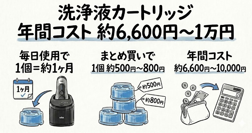 洗浄液カートリッジのランニングコストは？9556ccと9567ccの維持費についての図解